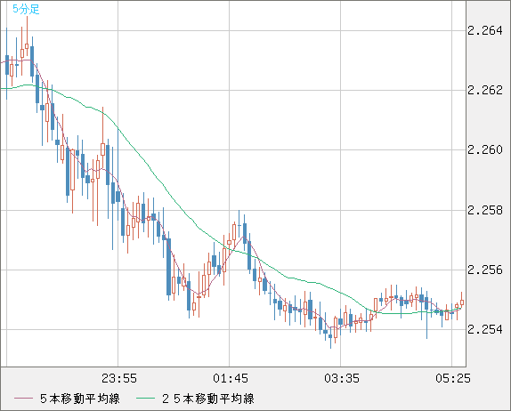 英ポンド/ＮＺドルチャート（GBP/NZD）5分足