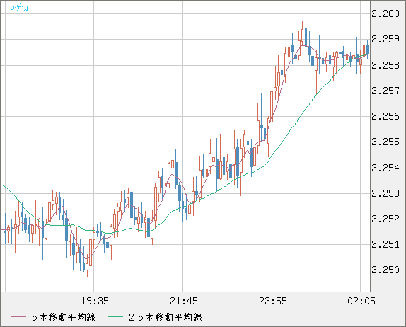 英ポンド/ＮＺドルチャート（GBP/NZD）5分足