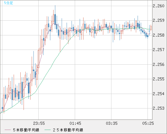 英ポンド/ＮＺドルチャート（GBP/NZD）5分足