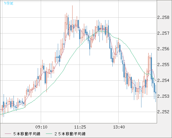 英ポンド/ＮＺドルチャート（GBP/NZD）5分足
