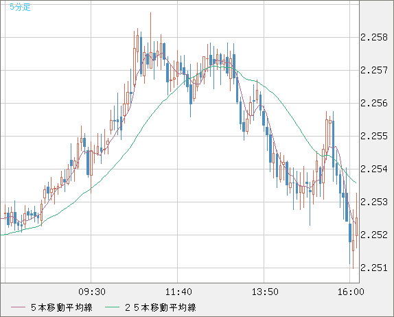 英ポンド/ＮＺドルチャート（GBP/NZD）5分足