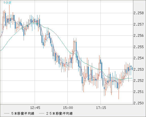英ポンド/ＮＺドルチャート（GBP/NZD）5分足