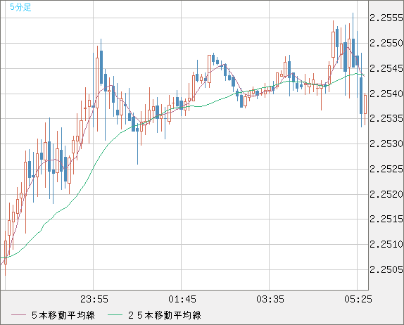 英ポンド/ＮＺドルチャート（GBP/NZD）5分足