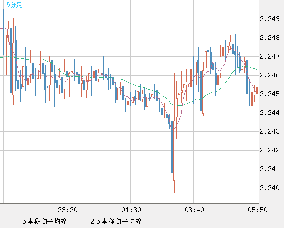 英ポンド/ＮＺドルチャート（GBP/NZD）5分足