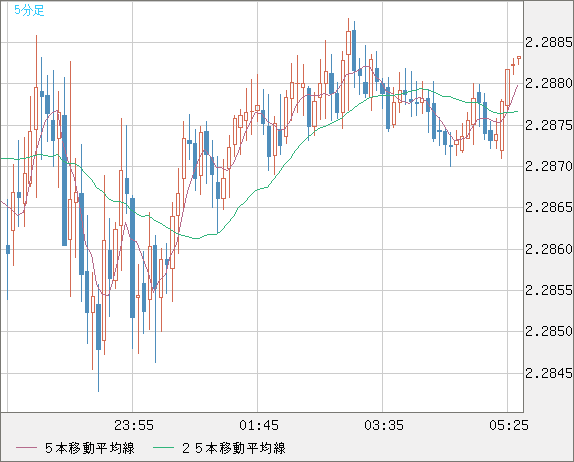 英ポンド/ＮＺドルチャート（GBP/NZD）5分足