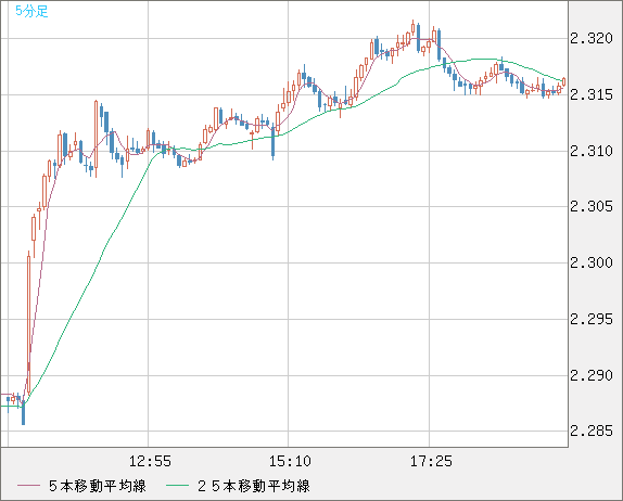 英ポンド/ＮＺドルチャート（GBP/NZD）5分足