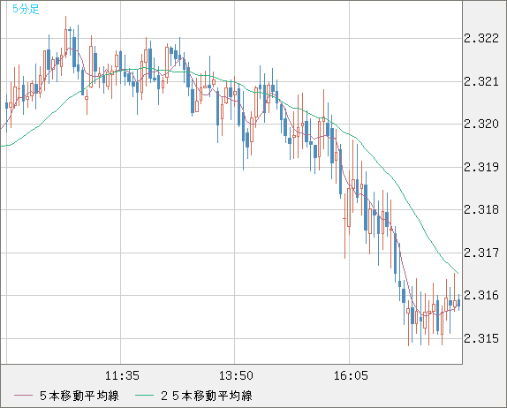 英ポンド/ＮＺドルチャート（GBP/NZD）5分足