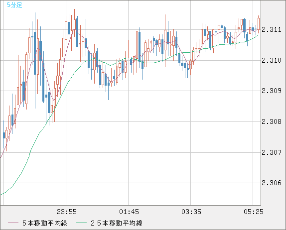 英ポンド/ＮＺドルチャート（GBP/NZD）5分足