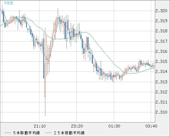英ポンド/ＮＺドルチャート（GBP/NZD）5分足
