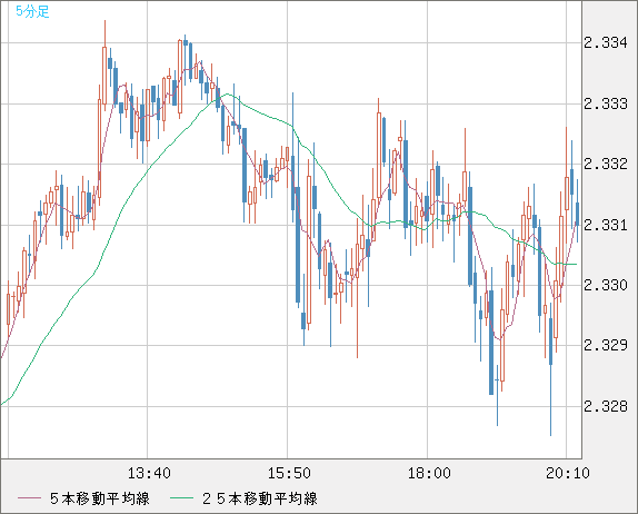 英ポンド/ＮＺドルチャート（GBP/NZD）5分足