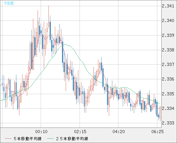 英ポンド/ＮＺドルチャート（GBP/NZD）5分足