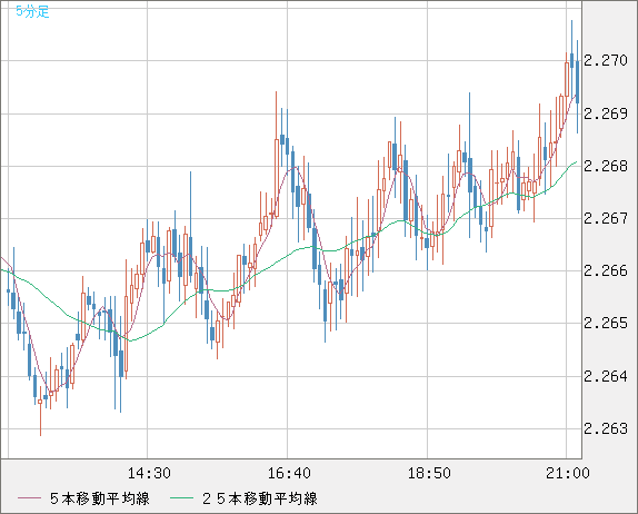 英ポンド/ＮＺドルチャート（GBP/NZD）5分足