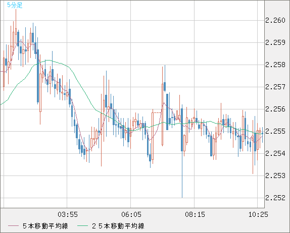 英ポンド/ＮＺドルチャート（GBP/NZD）5分足
