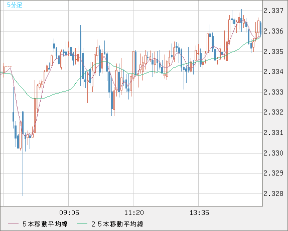 英ポンド/ＮＺドルチャート（GBP/NZD）5分足