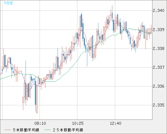 英ポンド/ＮＺドルチャート（GBP/NZD）5分足