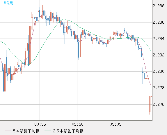 英ポンド/ＮＺドルチャート（GBP/NZD）5分足