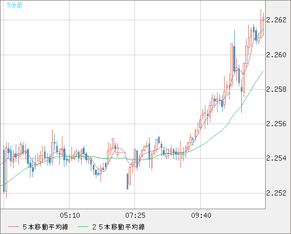 英ポンド/ＮＺドルチャート（GBP/NZD）5分足