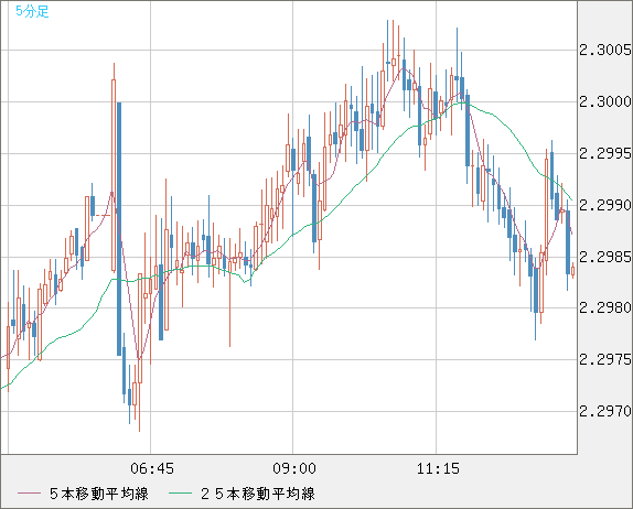 英ポンド/ＮＺドルチャート（GBP/NZD）5分足
