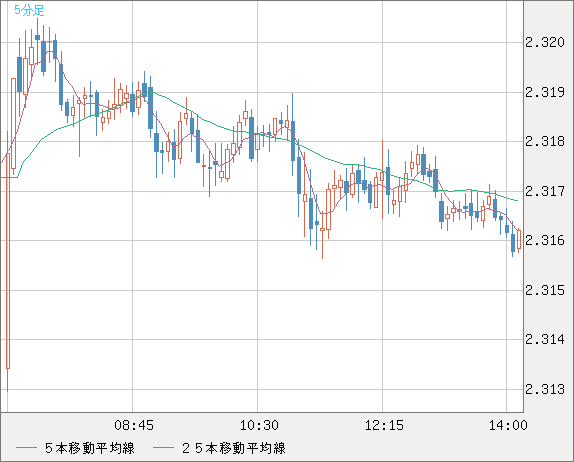 英ポンド/ＮＺドルチャート（GBP/NZD）5分足