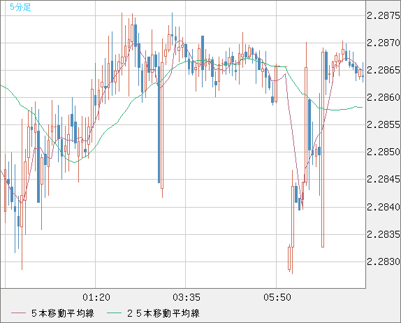 英ポンド/ＮＺドルチャート（GBP/NZD）5分足