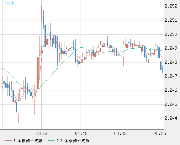 英ポンド/ＮＺドルチャート（GBP/NZD）5分足