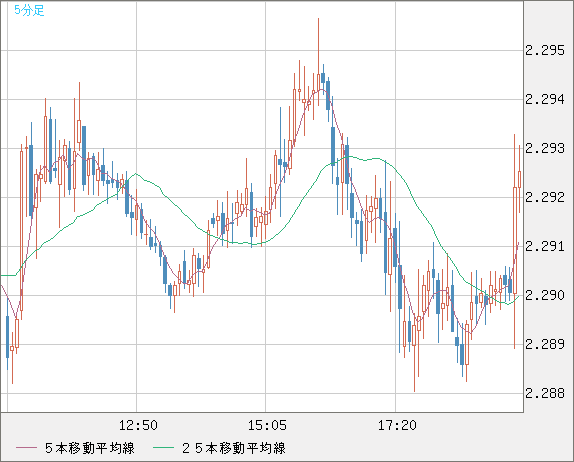 英ポンド/ＮＺドルチャート（GBP/NZD）5分足