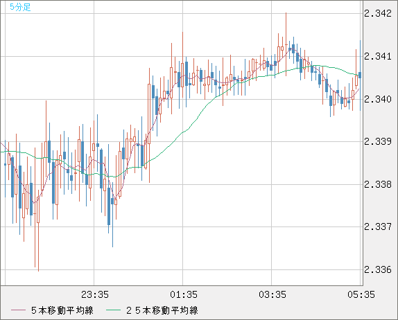 英ポンド/ＮＺドルチャート（GBP/NZD）5分足