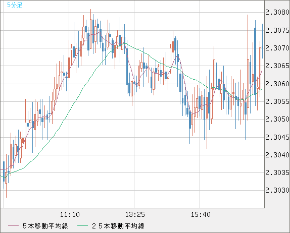 英ポンド/ＮＺドルチャート（GBP/NZD）5分足