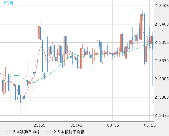 英ポンド/ＮＺドルチャート（GBP/NZD）5分足