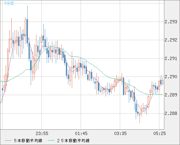 英ポンド/ＮＺドルチャート（GBP/NZD）5分足