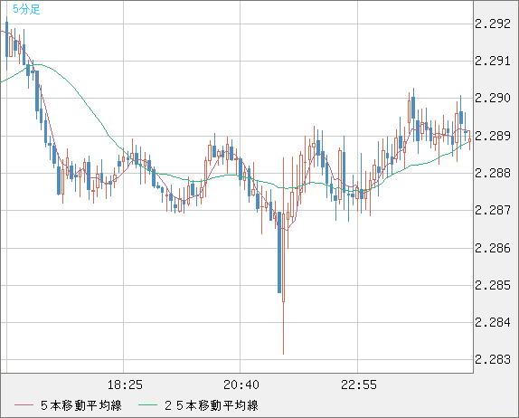 英ポンド/ＮＺドルチャート（GBP/NZD）5分足