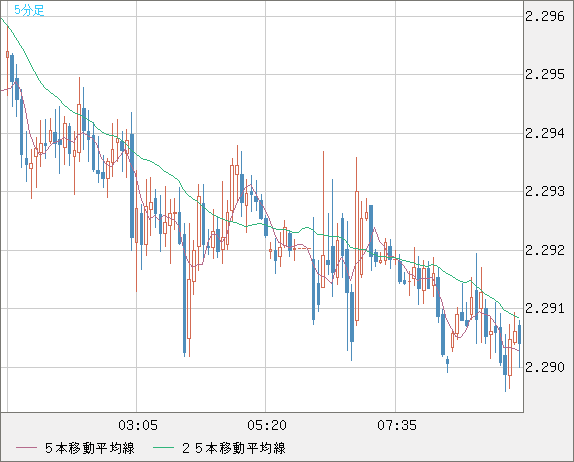 英ポンド/ＮＺドルチャート（GBP/NZD）5分足