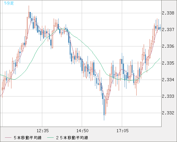 英ポンド/ＮＺドルチャート（GBP/NZD）5分足