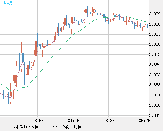 英ポンド/ＮＺドルチャート（GBP/NZD）5分足