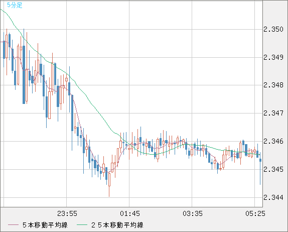 英ポンド/ＮＺドルチャート（GBP/NZD）5分足