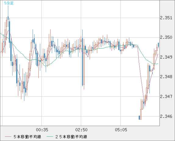 英ポンド/ＮＺドルチャート（GBP/NZD）5分足