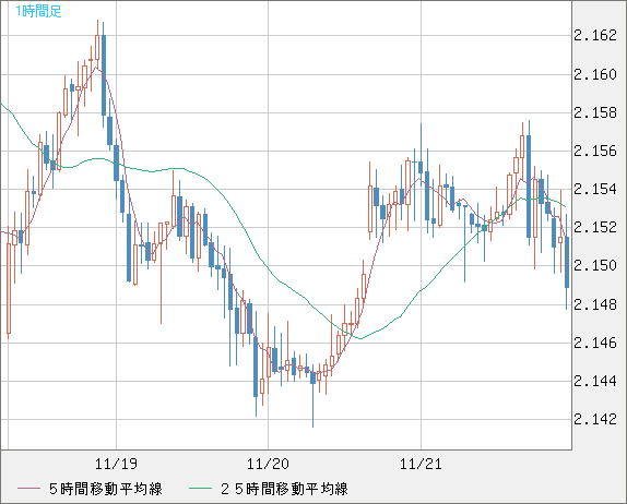 GBPNZD