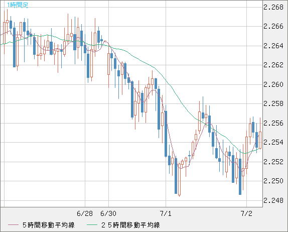 英ポンド/ＮＺドルチャート（GBP/NZD）1時間足