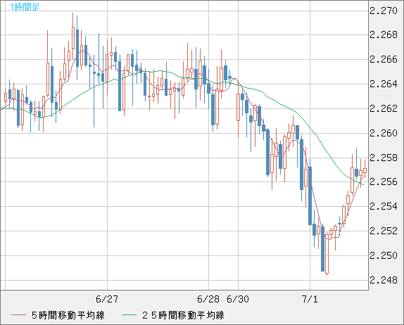 英ポンド/ＮＺドルチャート（GBP/NZD）1時間足