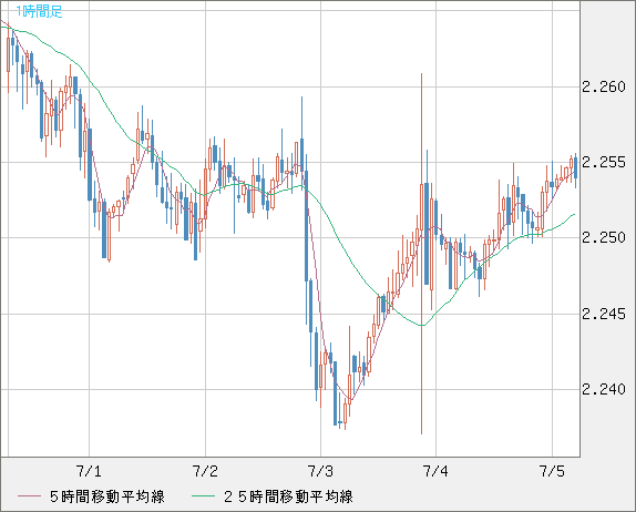 英ポンド/ＮＺドルチャート（GBP/NZD）1時間足