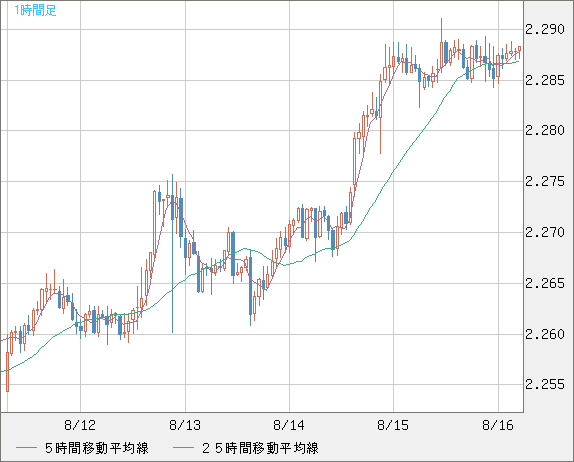 英ポンド/ＮＺドルチャート（GBP/NZD）1時間足