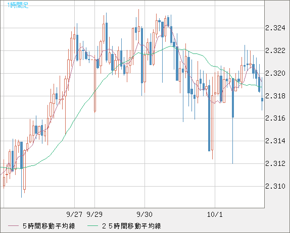 英ポンド/ＮＺドルチャート（GBP/NZD）1時間足