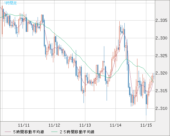 英ポンド/ＮＺドルチャート（GBP/NZD）1時間足