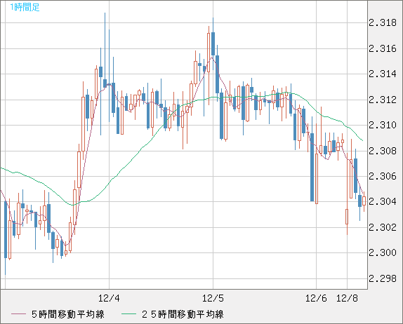 英ポンド/ＮＺドルチャート（GBP/NZD）1時間足