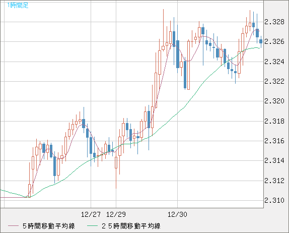 英ポンド/ＮＺドルチャート（GBP/NZD）1時間足