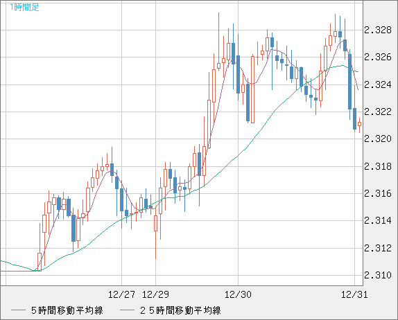 英ポンド/ＮＺドルチャート（GBP/NZD）1時間足