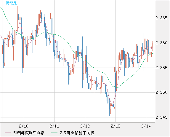英ポンド/ＮＺドルチャート（GBP/NZD）1時間足