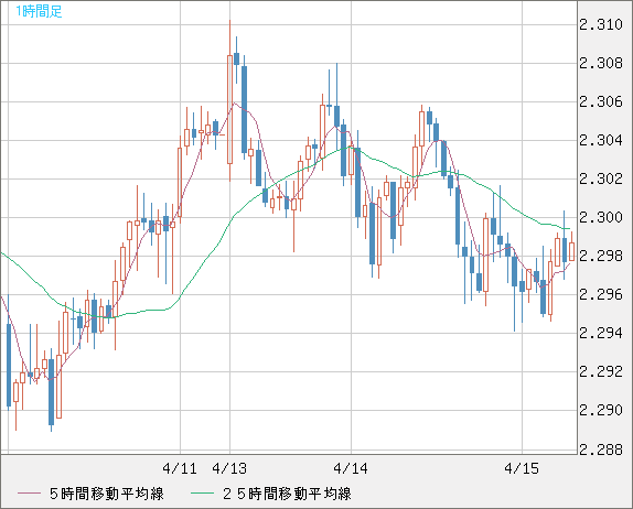 英ポンド/ＮＺドルチャート（GBP/NZD）1時間足