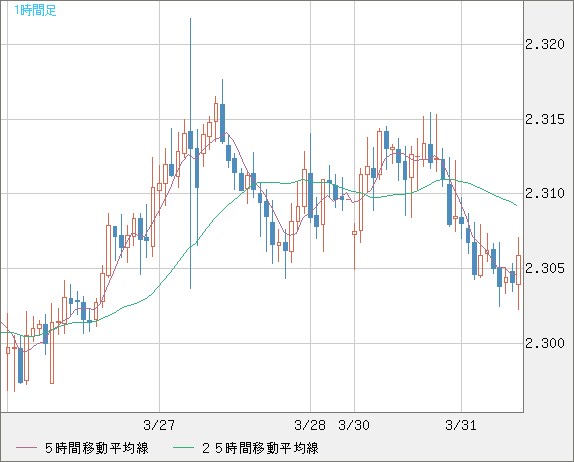 英ポンド/ＮＺドルチャート（GBP/NZD）1時間足