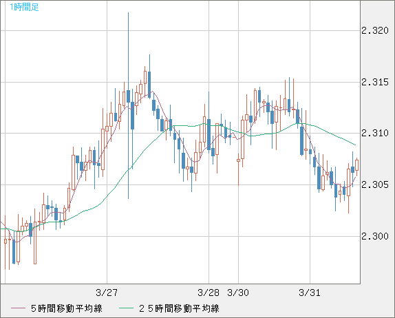 英ポンド/ＮＺドルチャート（GBP/NZD）1時間足